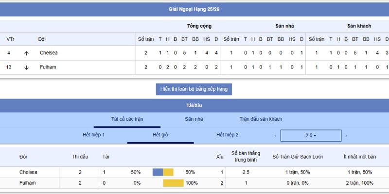 Phong độ của Chelsea vs Fullham 