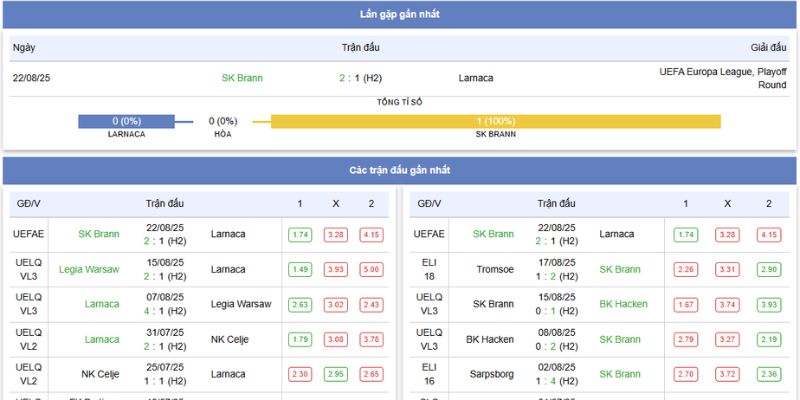 Thống kê thành tích và phong độ gần đây của AEK Larnaca vs Brann