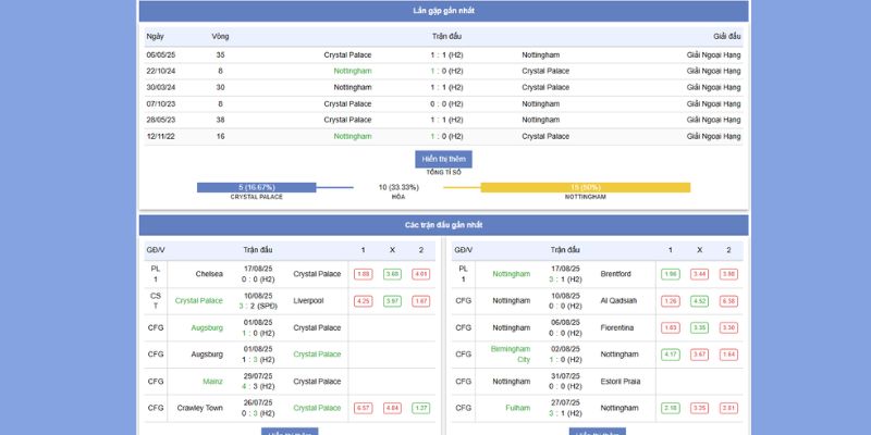 Soi Kèo Crystal Palace vs Nottingham Forest – 20:00, 24/8/2025 3 Thành tích đối đầu giữa Crystal Palace vs Nottingham Forest
